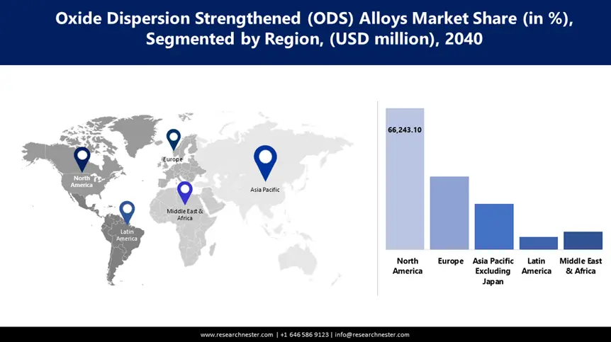 Oxide Dispersion Strengthened (ODS) Alloys Market size